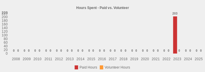 Hours Spent - Paid vs. Volunteer (Paid Hours:2008=0,2009=0,2010=0,2011=0,2012=0,2013=0,2014=0,2015=0,2016=0,2017=0,2018=0,2019=0,2020=0,2021=0,2022=0,2023=203,2024=0,2025=0|Volunteer Hours:2008=0,2009=0,2010=0,2011=0,2012=0,2013=0,2014=0,2015=0,2016=0,2017=0,2018=0,2019=0,2020=0,2021=0,2022=0,2023=0,2024=0,2025=0|)